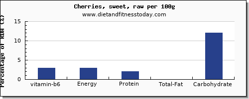 vitamin b6 and nutrition facts in cherries per 100g